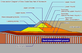 Structure of the KIX Island (Cross-section)