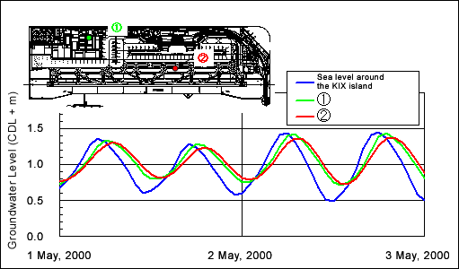 Changes in Groundwater Level under KIX