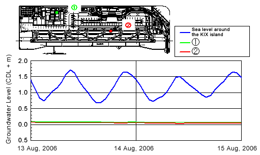 Changes in Groundwater Level under KIX after Cutoff Wall Construction after Cutoff Wall Construction