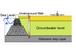 Installation of the underground wall