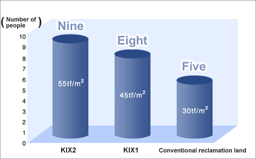 Weight Comparison of Reclamation Lands