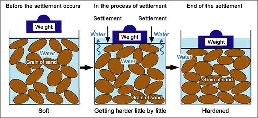 How the clay settles down