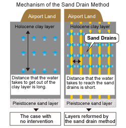 Mechanism of the Sand Drain Method