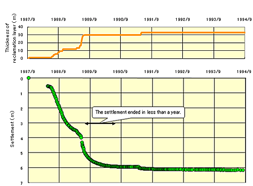 Settlement Condition of the Holocene clay Layer