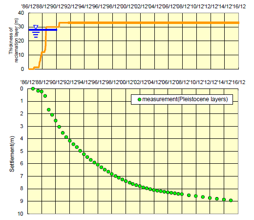 Settlement Condition of the Pleistocene Layer