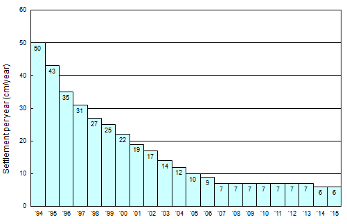 The yearly change of the depth of the settlement